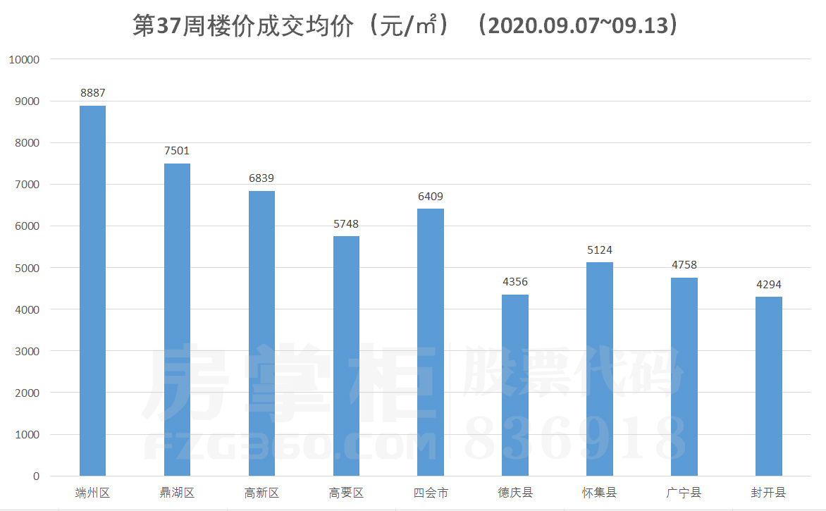 四会房产市场最新价格行情