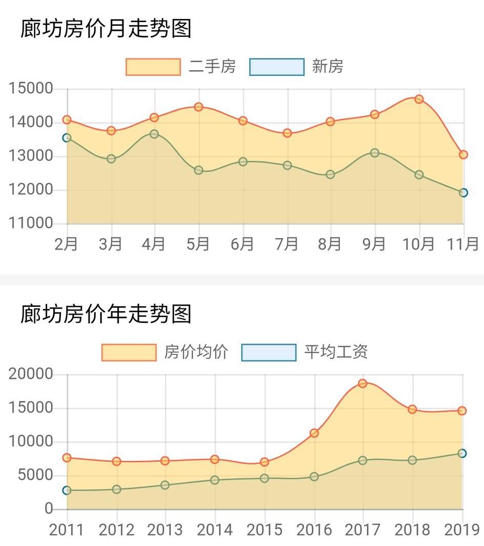 廊坊楼市动态解析