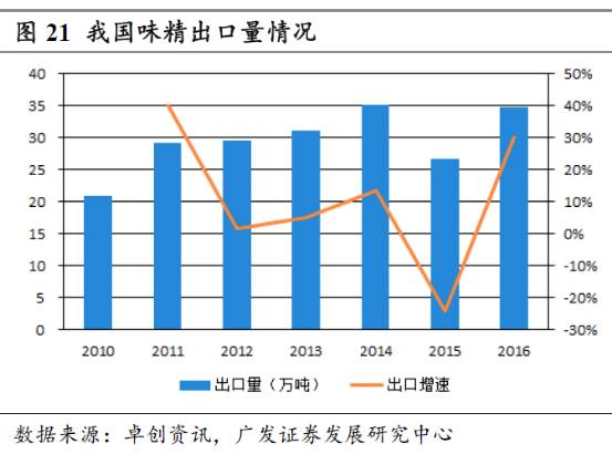 最新味精价格动态