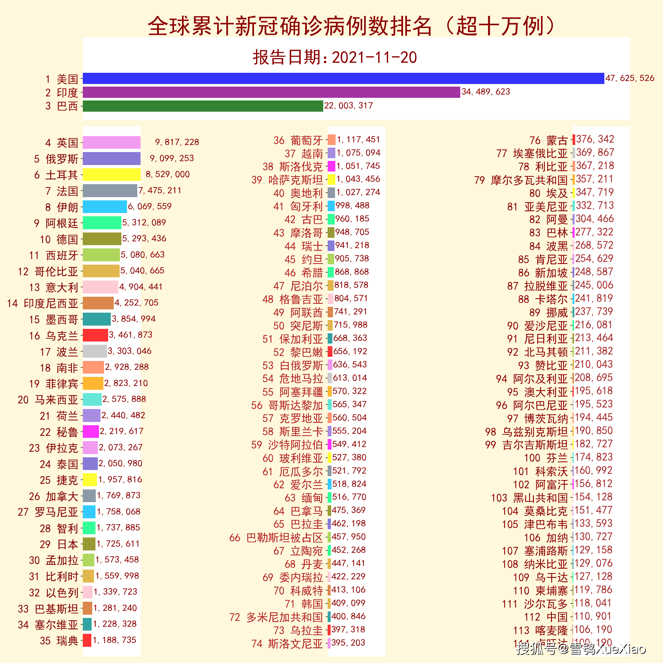 新冠确诊病例实时排名