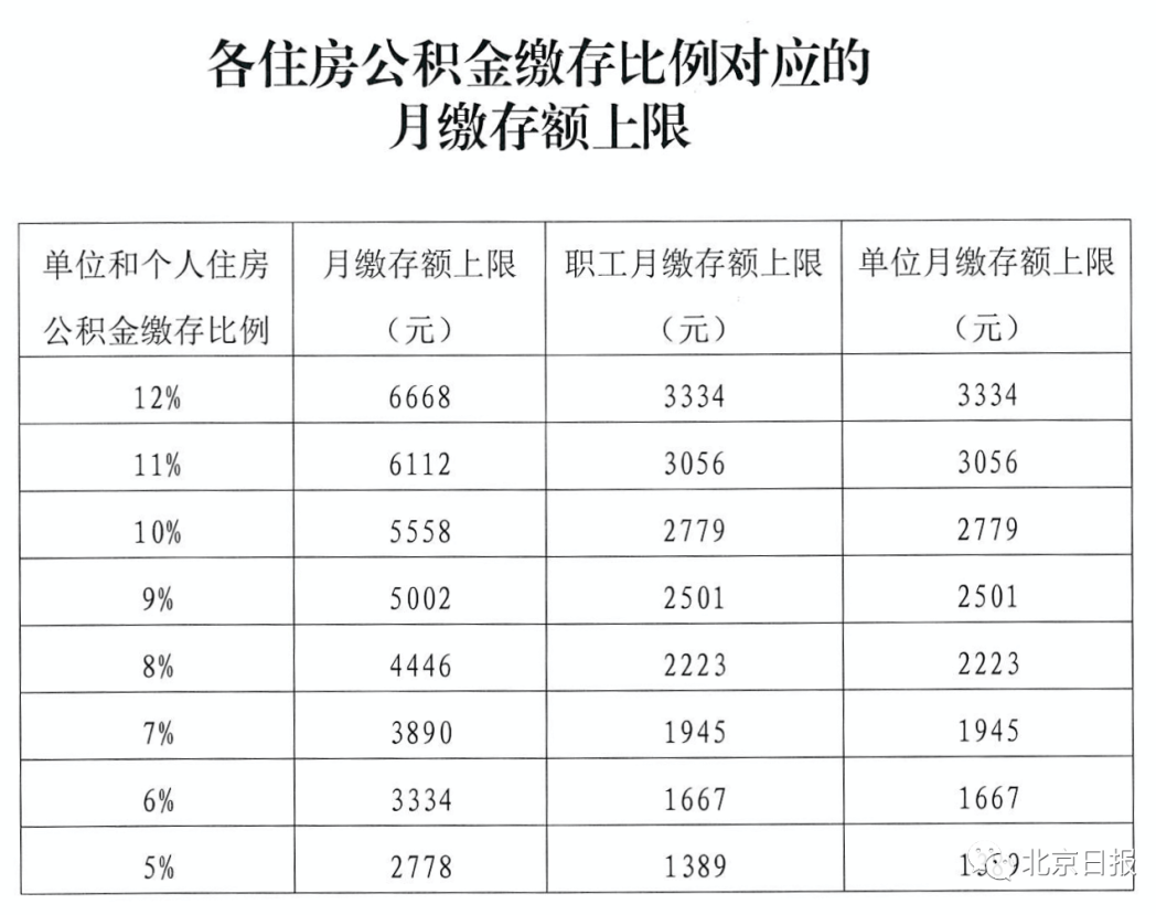 公积金增长新动态：北京公积金基数迎来新飞跃