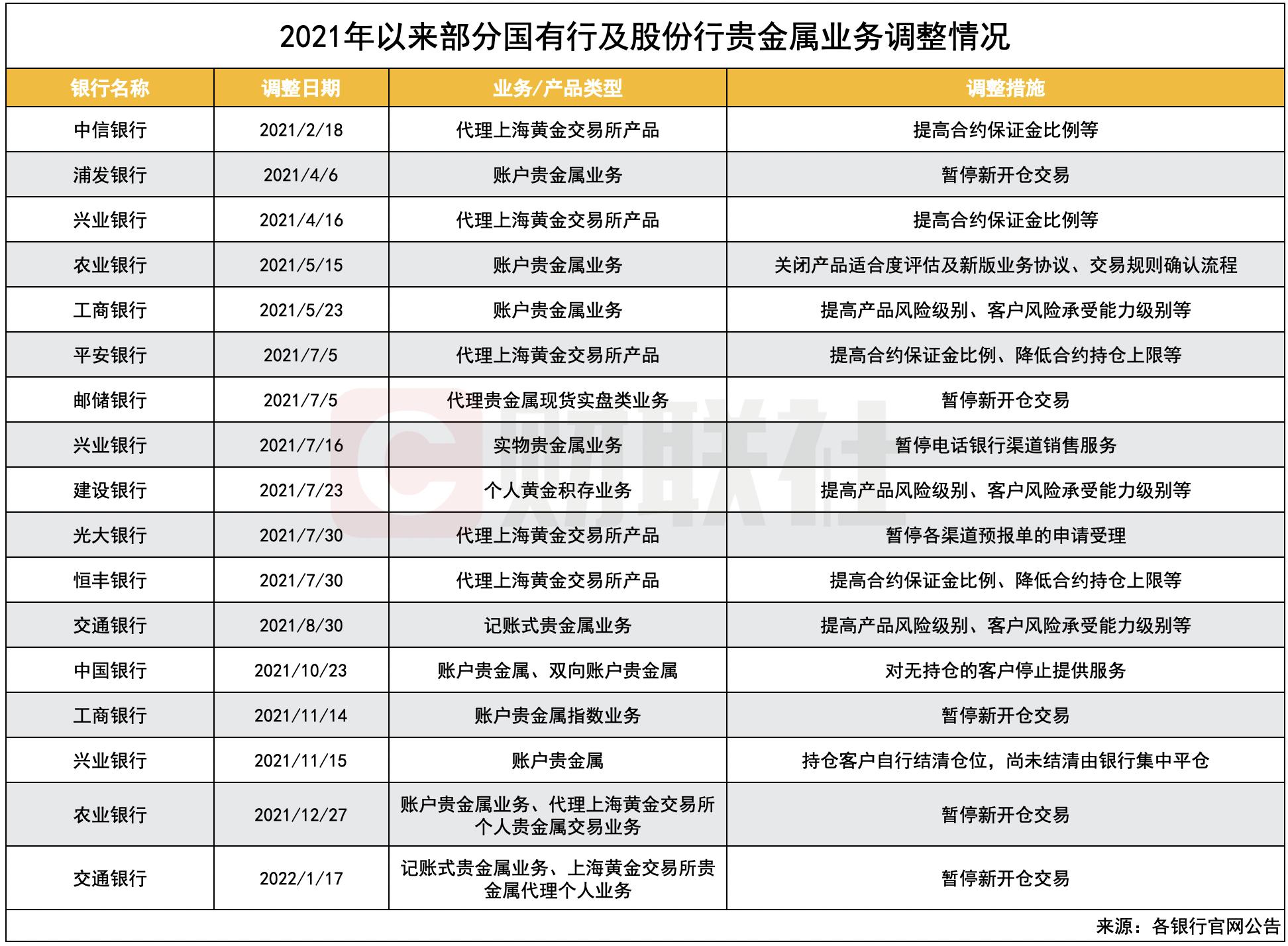 最新金价调整资讯