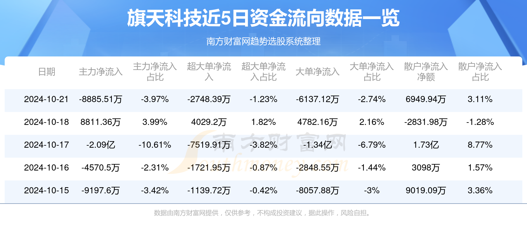 旗天科技利好频传