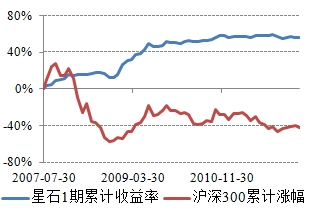 星石1号净值闪耀新篇章，实时查询尽享财富增长喜悦