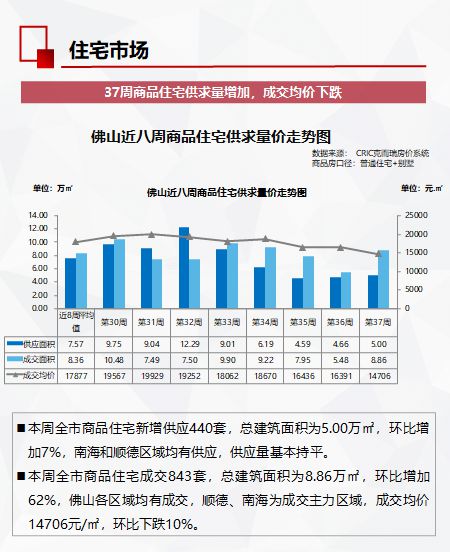 顺德楼市动态速递