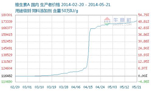 维生素A市场最新价格行情