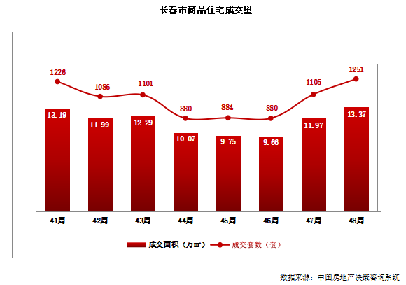 长春楼市动态速递