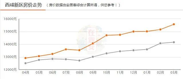 西咸新区近期房价走势