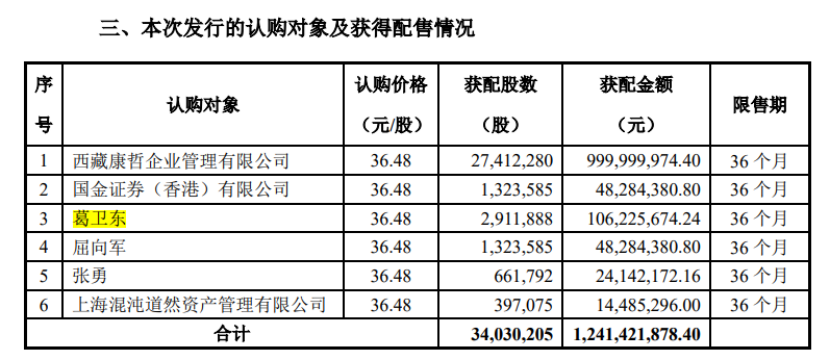 葛卫东近期持股动态