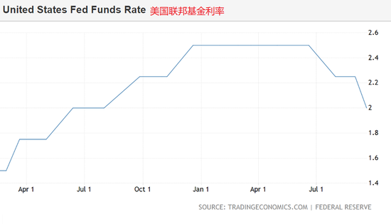 美联储最新利率决议动态