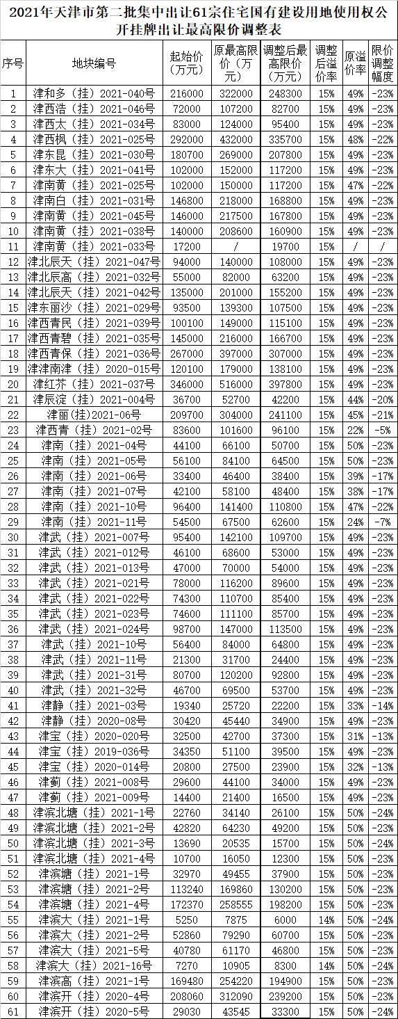 天津限价房最新上市项目