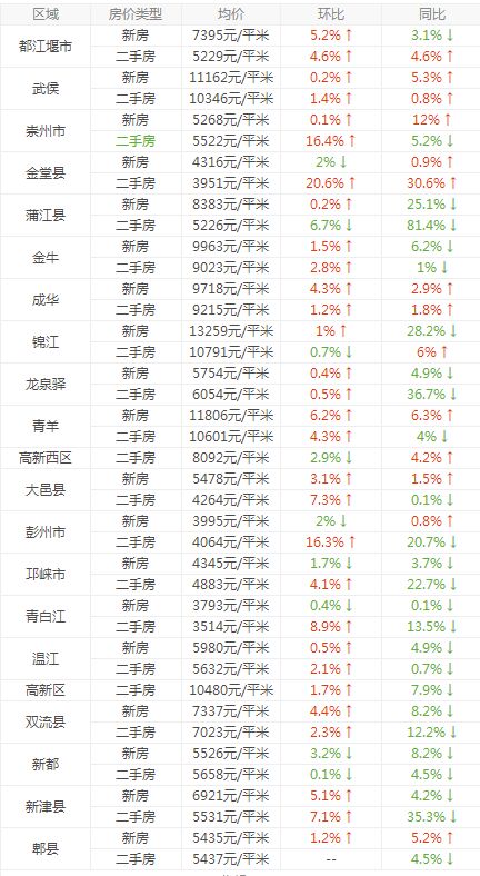 成都楼市动态：最新房价趋势解析