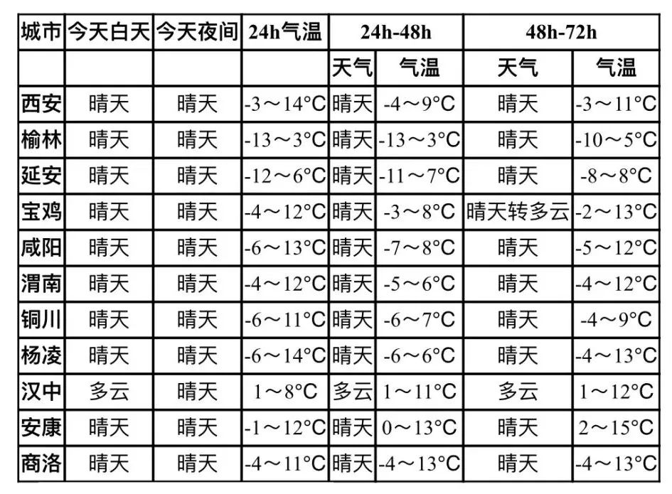 西安15天天气预报最新