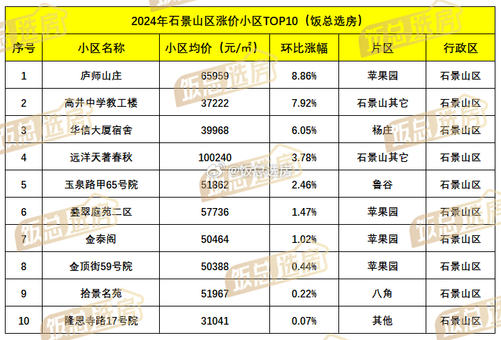 房山区最新房价与在售楼盘盘点