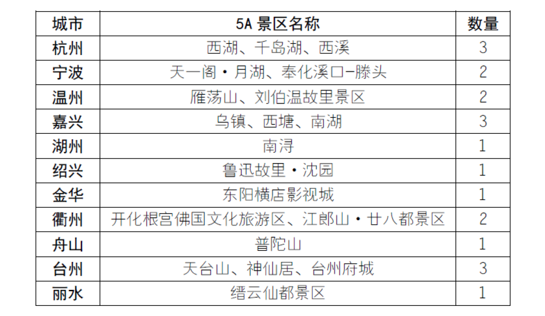 浙江5A景区排名揭晓：16大景点全新排行揭晓