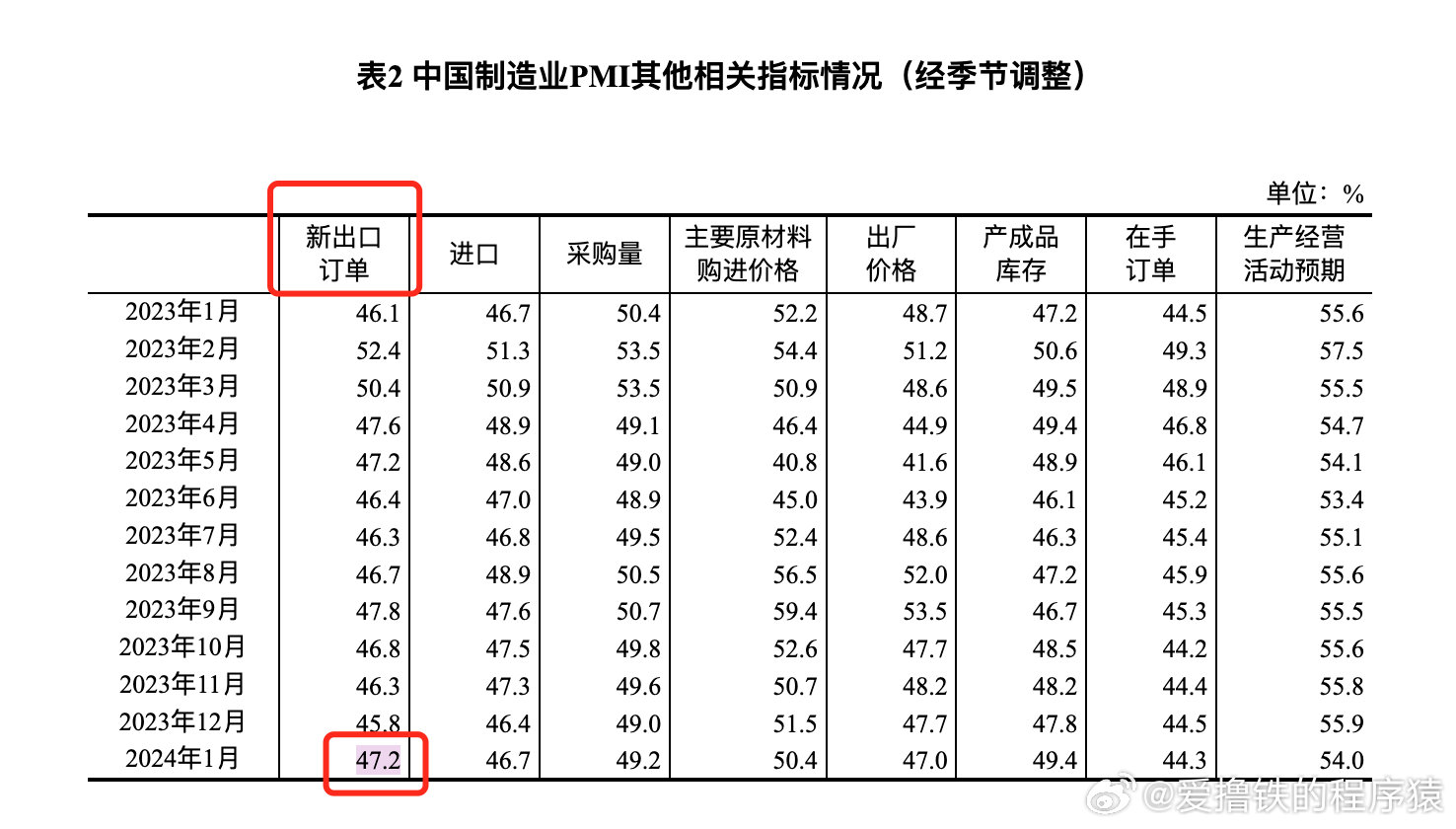 最新制造业采购经理指数发布