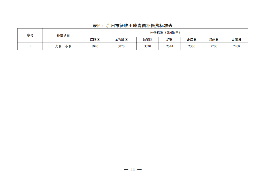 泸州市最新土地征收通告