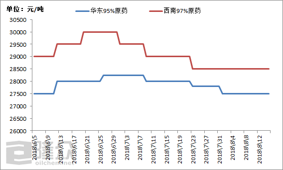 “草甘膦行情实时走势图”