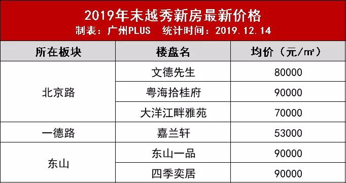 广州楼市新动态：最新楼盘资讯大盘点