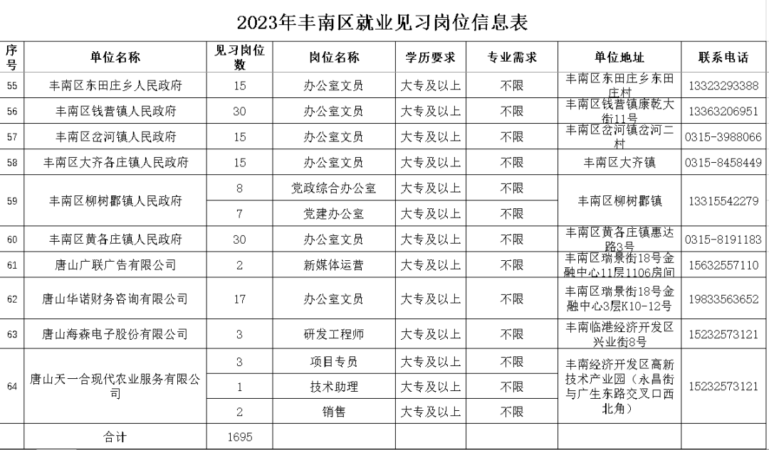 丰南地区最新职位汇总