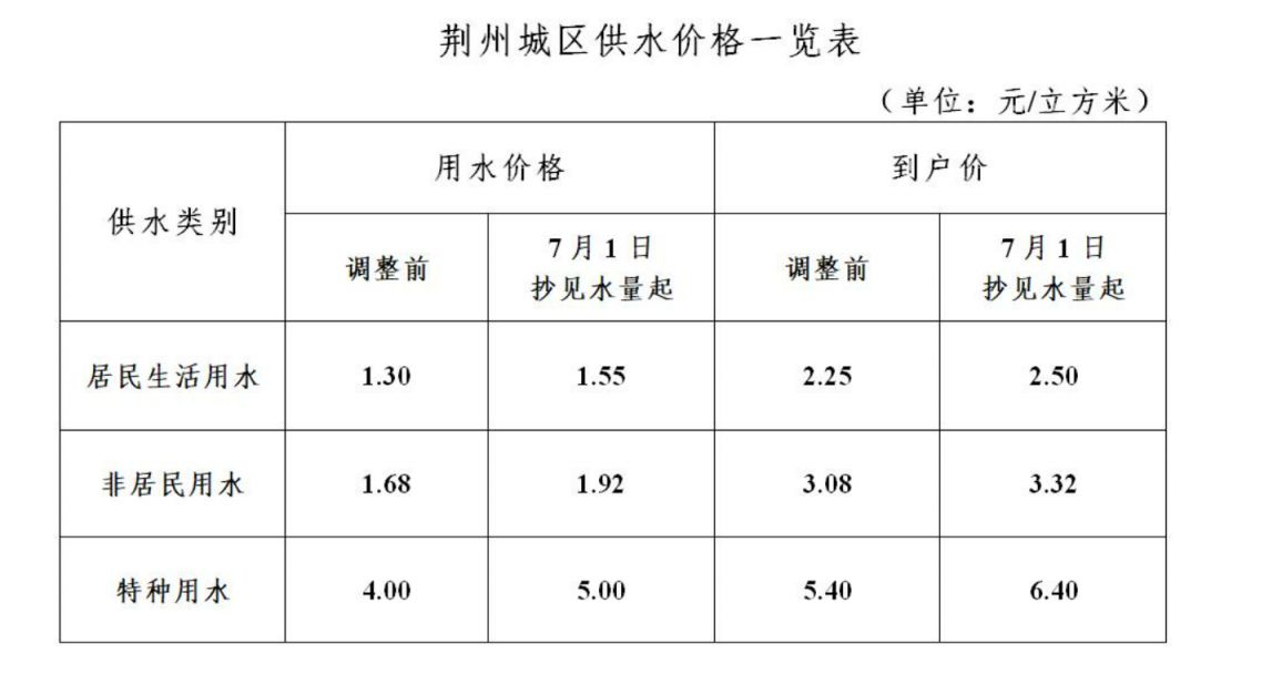 鄂州市最新公布：水费调整价格一览表揭晓