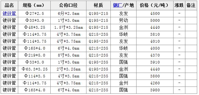 最新行情：镀锌方形钢管价格动态一览