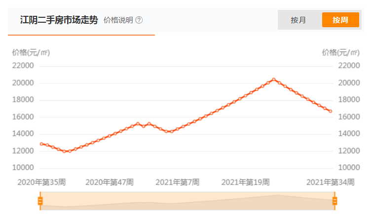 繁华港湾江城房价再攀新高，最新成交价已突破万元大关！