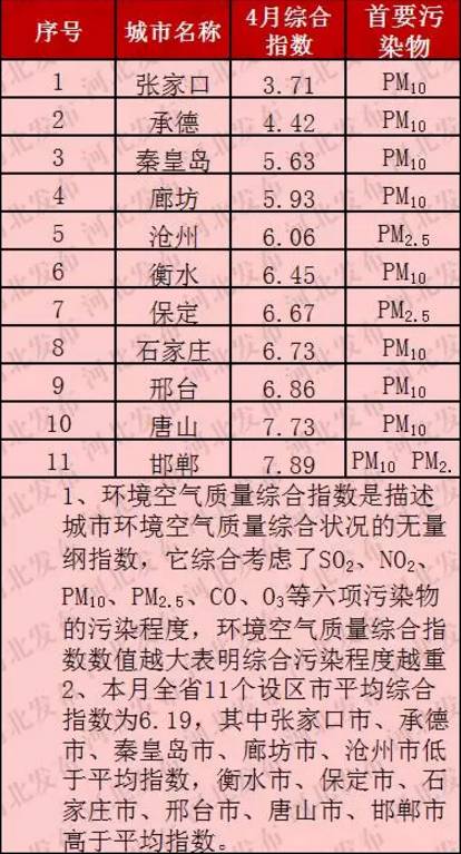 最新发布：河北省空气质量排行榜揭晓，排名情况大揭秘！