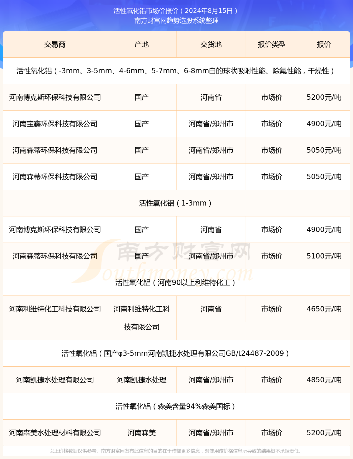 今日实时更新：氧化铝市场最新报价动态