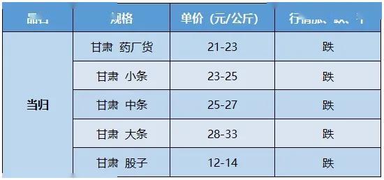 最新甘肃党参市场价格动态一览