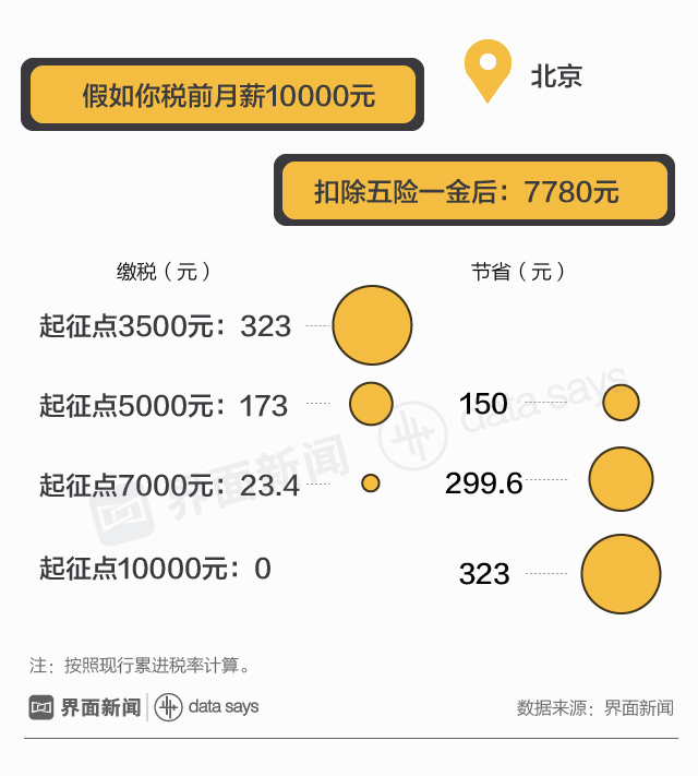 “最新个税税率一览”