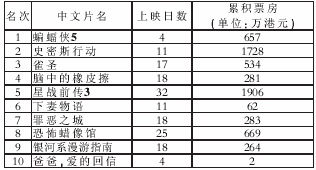 “最新香港票房榜单揭晓”