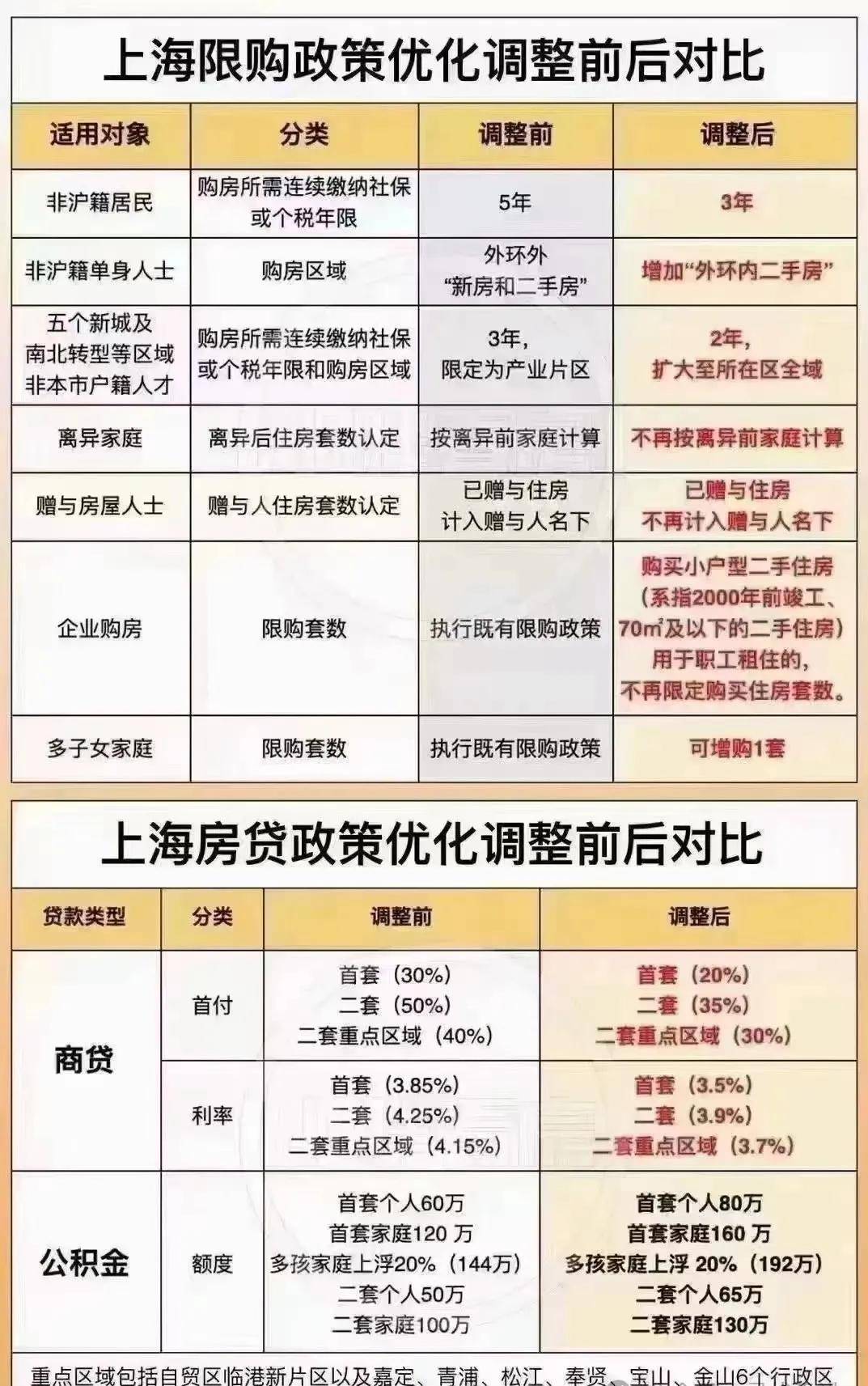 上海商住房整改最新