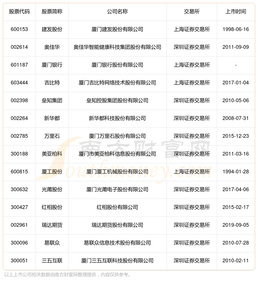 盘点厦门地区最新崛起的上市公司风云录