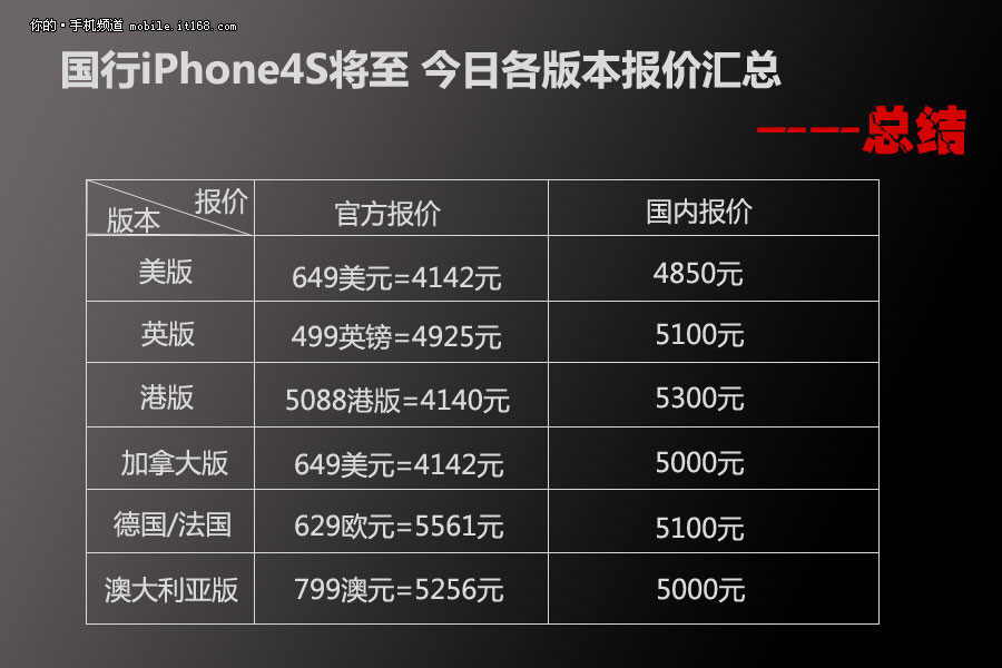 苹果iPhone 4s最新市场行情及报价一览