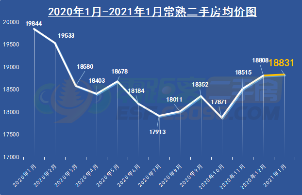 梅李城区最新房价走势解读